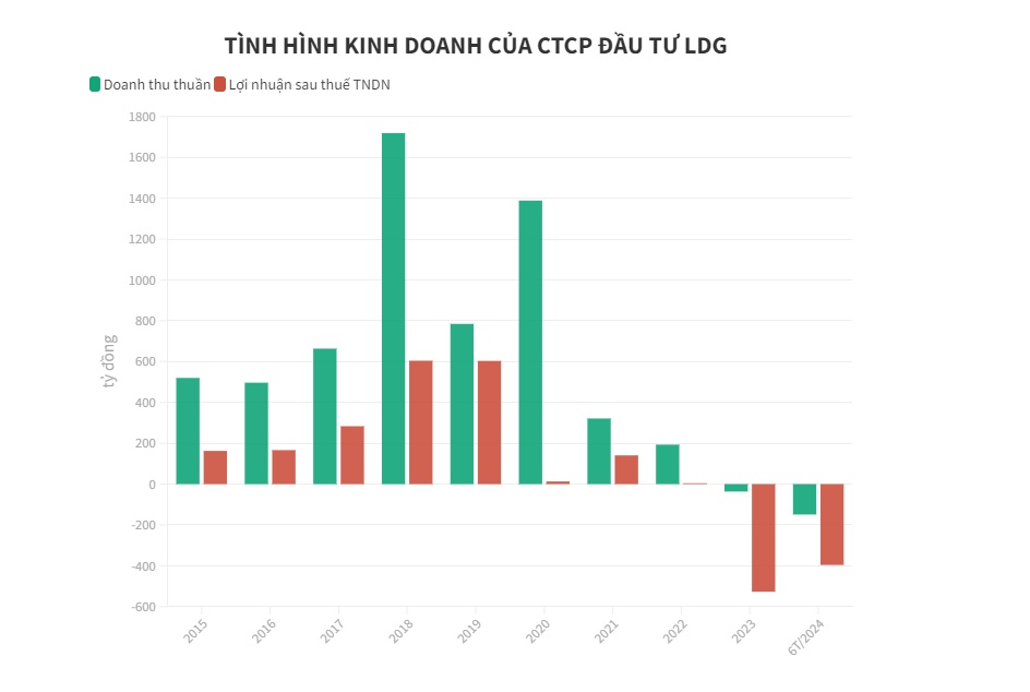 Loạt doanh nghiệp BĐS báo lãi, lỗ trồi sụt sau kiểm toán