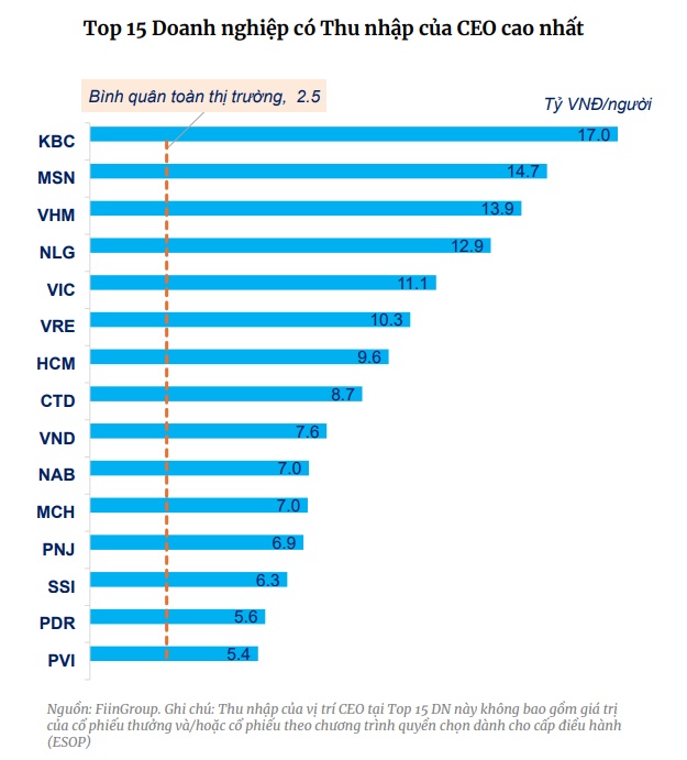 Thu nhập bình quân của CEO lên tới 2,5 tỷ đồng/năm, cao gấp rưỡi thù lao các Chủ tịch HĐQT