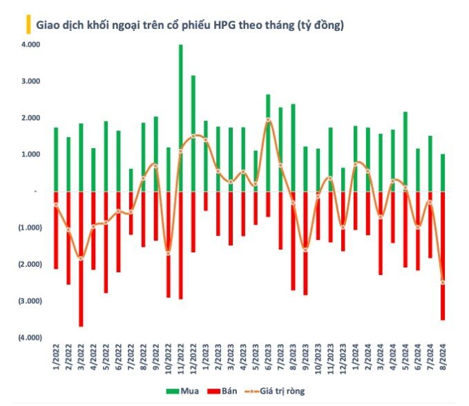 Khối ngoại "xả" gần 2.500 tỷ đồng cổ phiếu HPG, điều gì đang xảy ra?