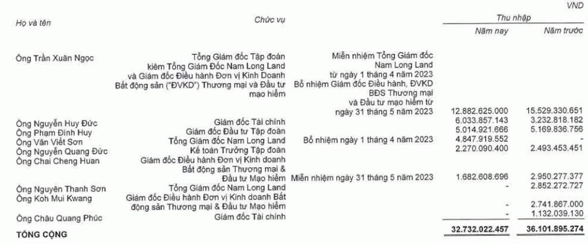 CEO bất động sản KBC thu nhập gần 17 tỷ/năm, gấp đôi chủ tịch Sacombank