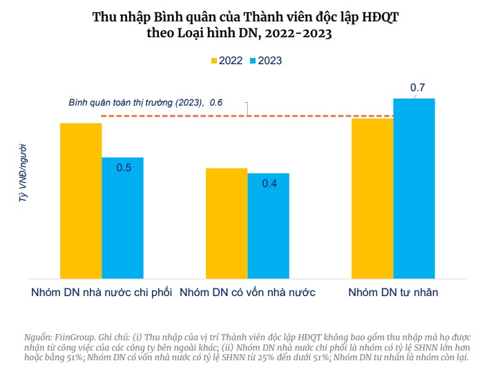 Thu nhập bình quân của CEO lên tới 2,5 tỷ đồng/năm, cao gấp rưỡi thù lao các Chủ tịch HĐQT