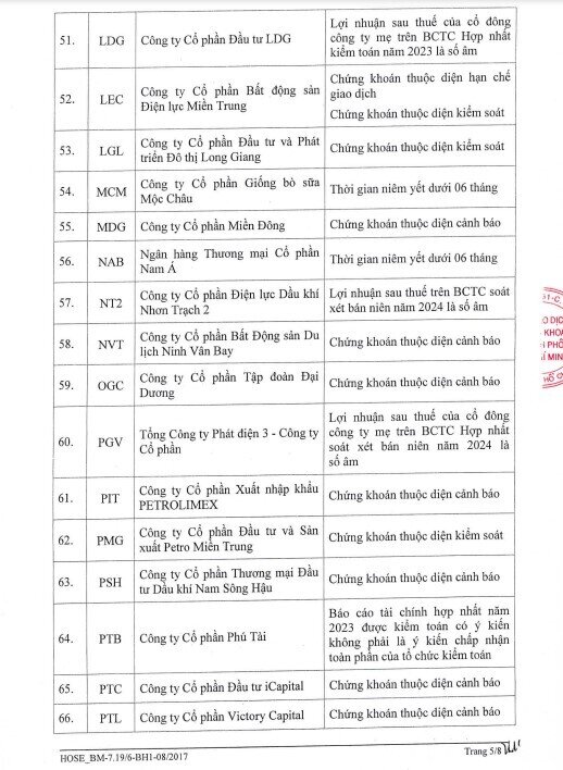 Gần 100 mã chứng khoán bị cắt margin trên HSX, loạt cổ phiếu BĐS ‘đình đám’ được nêu tên