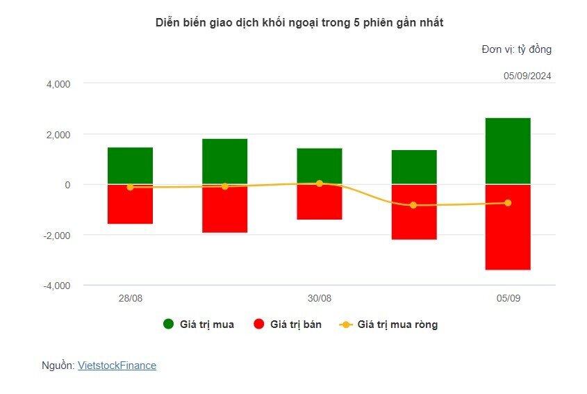 Theo dấu dòng tiền cá mập 05/09: Khối ngoại "xả" ròng hơn 750 tỷ đồng