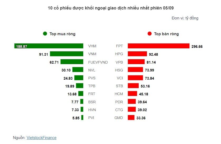 Theo dấu dòng tiền cá mập 05/09: Khối ngoại "xả" ròng hơn 750 tỷ đồng