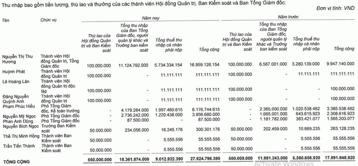 CEO bất động sản KBC thu nhập gần 17 tỷ/năm, gấp đôi chủ tịch Sacombank