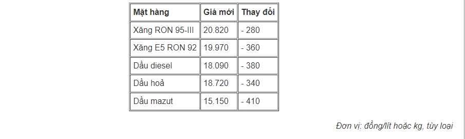 Giá xăng về dưới 21.000 đồng một lít