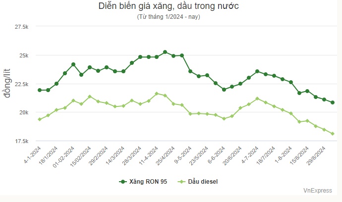 Giá xăng về dưới 21.000 đồng một lít