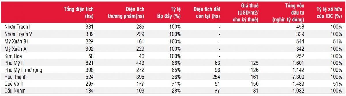 Chịu sự cạnh tranh từ Indonesia, mảng khu công nghiệp của Tổng Công ty IDICO gặp khó