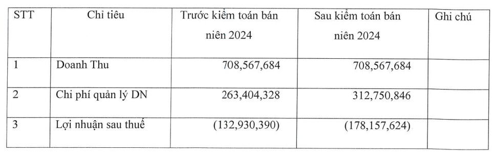 1 cổ phiếu trên sàn HNX tăng gần 654% sau nửa năm, Chủ tịch HĐQT đăng ký bán sạch vốn