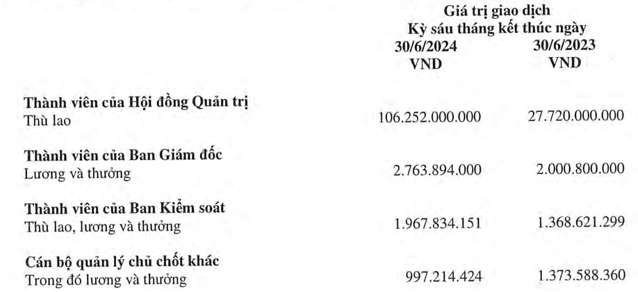 Nửa đầu năm 2024, thù lao các sếp HPG tăng đột biến gấp 4 lần cùng kỳ