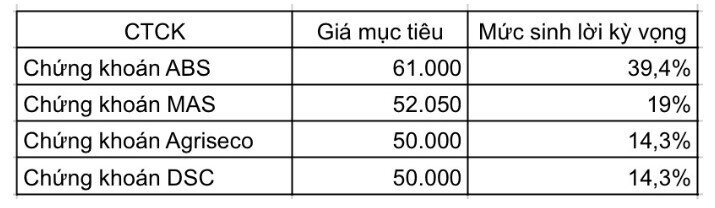 CTCK nhận định tích cực về cổ phiếu VHM, mục tiêu lợi nhuận cao nhất lên tới gần 40%