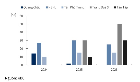 KBC: Tiến độ các dự án lớn chậm làm ảnh hưởng lợi nhuận 2024