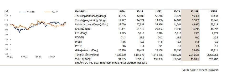 Một mã ngân hàng triển vọng được khuyến nghị mua, kỳ vọng tăng 12%