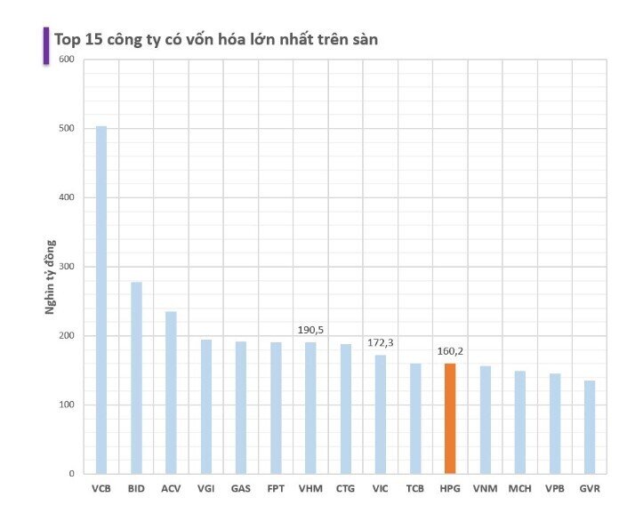 HPG rời top 10 công ty lớn nhất sàn chứng khoán, VIC quay lại nhờ vốn hóa tăng gần 15.000 tỷ trong một tháng