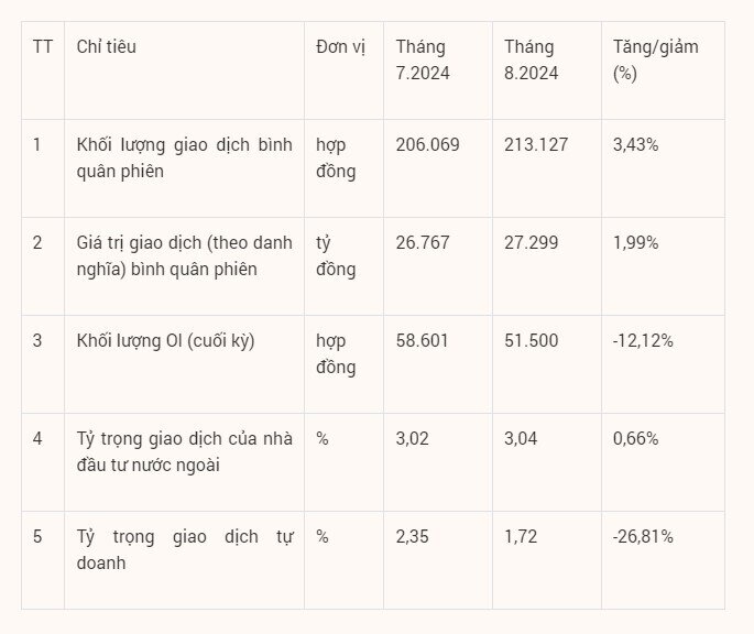 Giao dịch phái sinh có xu hướng tăng