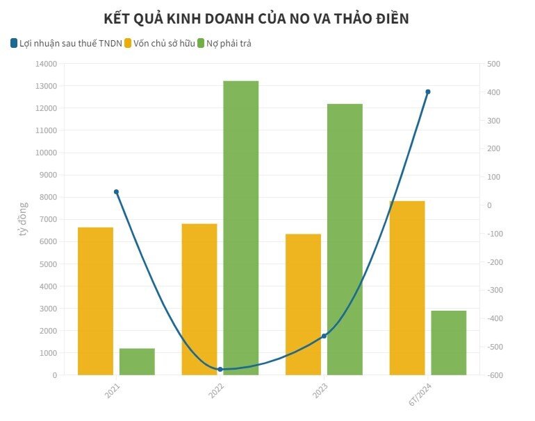 No Va Thảo Điền bất ngờ lãi lớn nửa đầu năm 2024