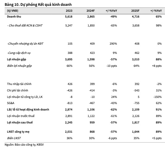 KBC: Tiến độ các dự án lớn chậm làm ảnh hưởng lợi nhuận 2024