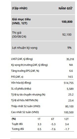 Một mã ngân hàng triển vọng được khuyến nghị mua, kỳ vọng tăng 12%