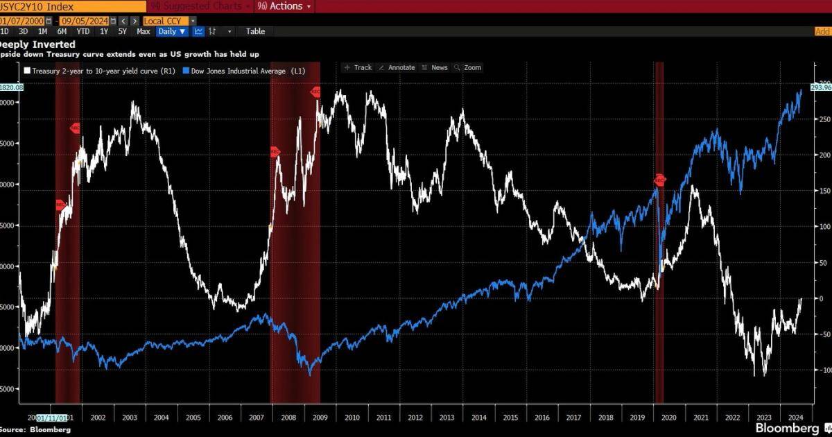 "Lợi suất đảo ngược" là cảnh báo suy thoái?