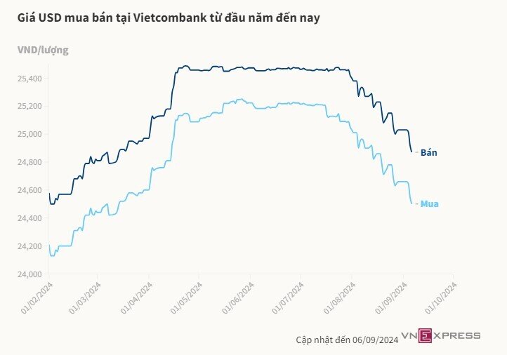 Giá USD ngân hàng và tự do đồng loạt giảm sâu