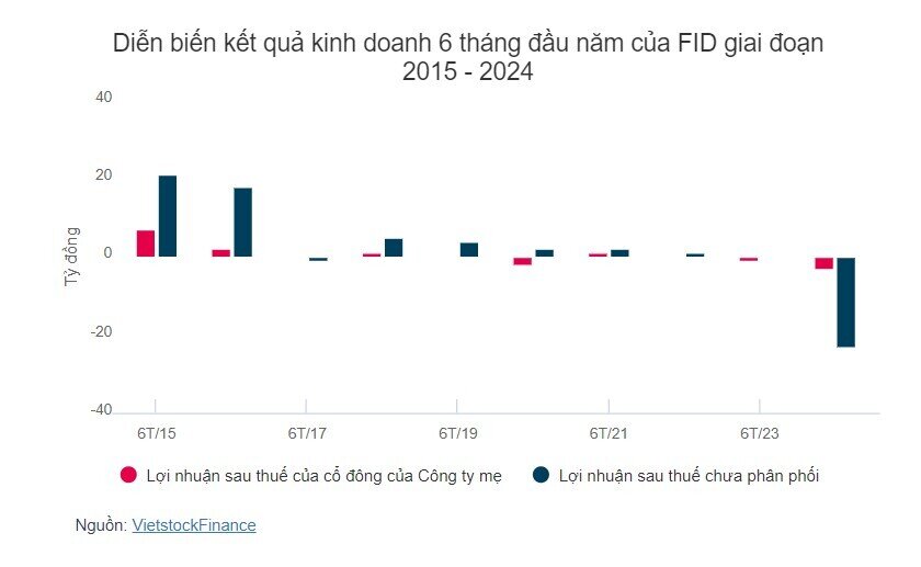 FID nói gì về việc tiếp tục lỗ nửa đầu năm 2024 và nhận ý kiến ngoại trừ của kiểm toán?