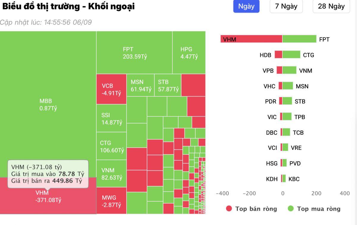 Khối ngoại trở lại mua ròng chứng khoán Việt, ngược chiều "xả" mạnh gần 400 tỷ tại một cổ phiếu BĐS