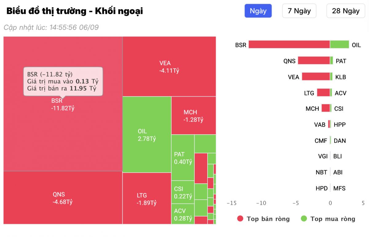 Khối ngoại trở lại mua ròng chứng khoán Việt, ngược chiều "xả" mạnh gần 400 tỷ tại một cổ phiếu BĐS