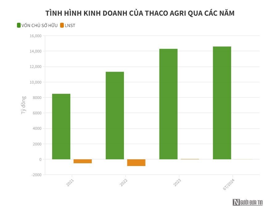 Thaco Agri của tỷ phú Trần Bá Dương nợ hơn 42.500 tỷ đồng