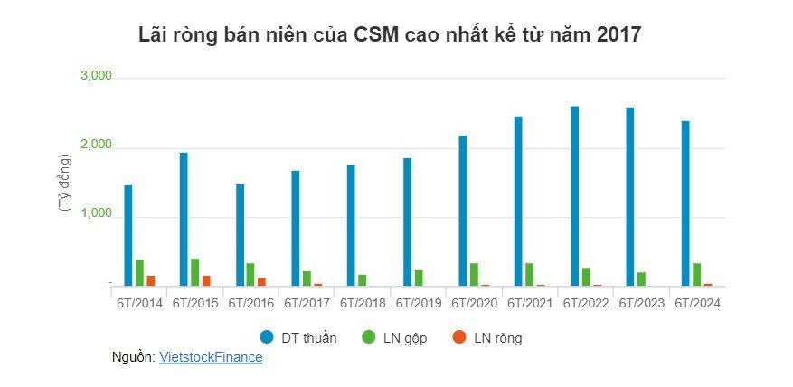 CSM chốt chi hơn 31 tỷ đồng cổ tức trong tháng 9, Vinachem hưởng lợi lớn