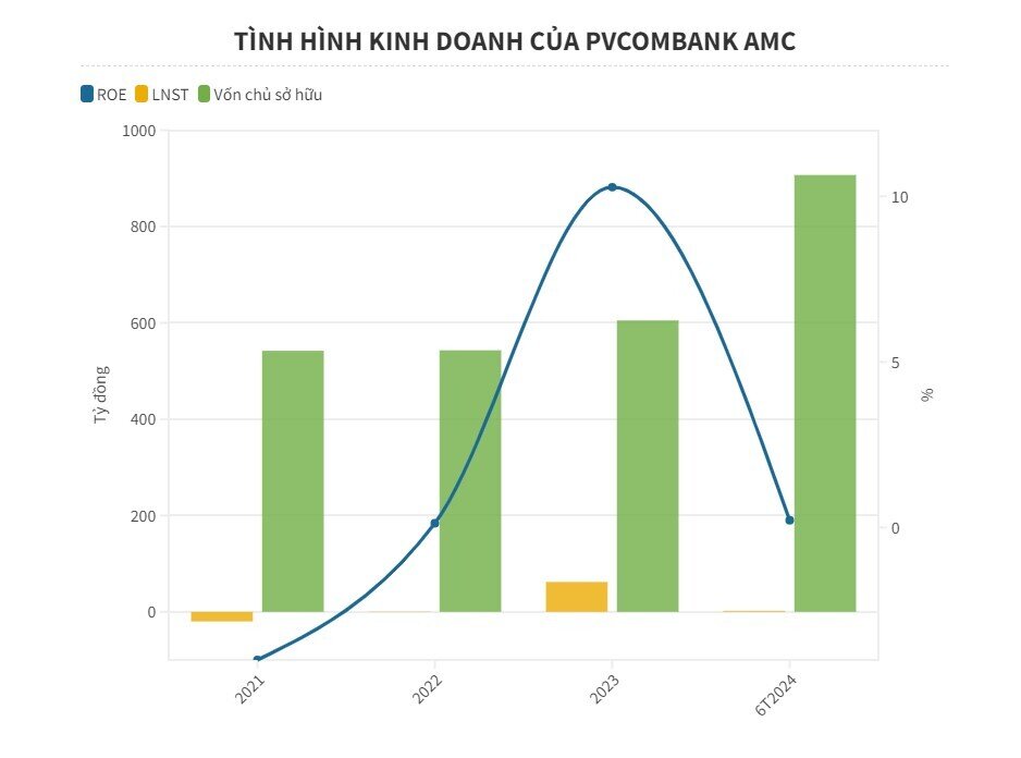 PVcomBank AMC lãi gấp gần 6 lần cùng kỳ