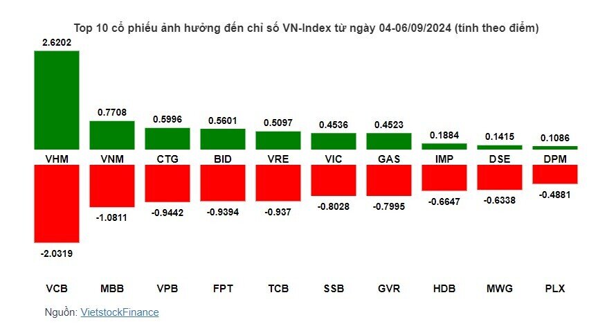 Cổ phiếu nào khiến VN-Index vẫn đỏ rực sau kỳ nghỉ lễ?