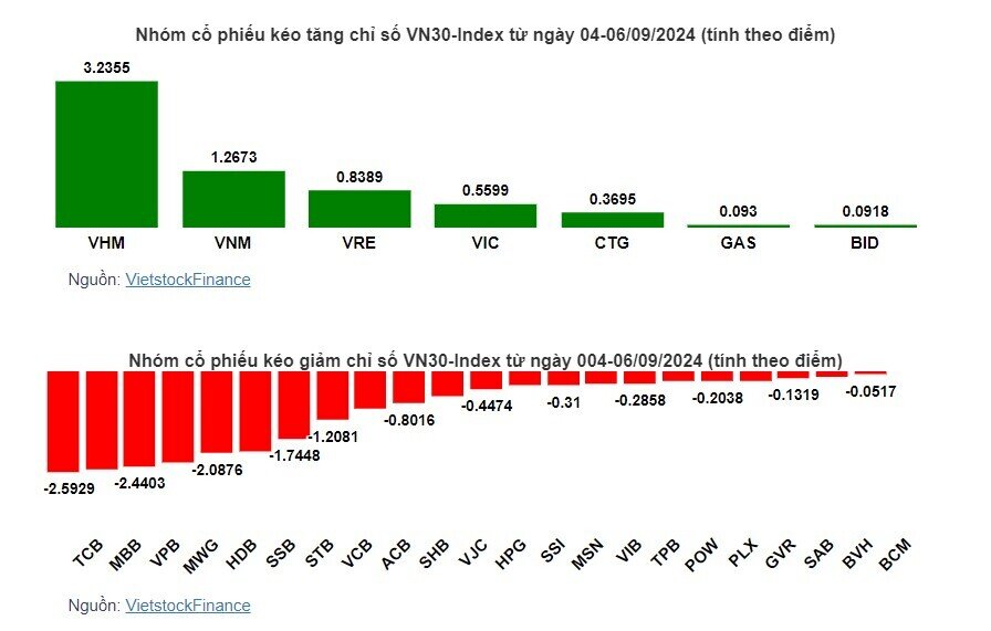 Cổ phiếu nào khiến VN-Index vẫn đỏ rực sau kỳ nghỉ lễ?