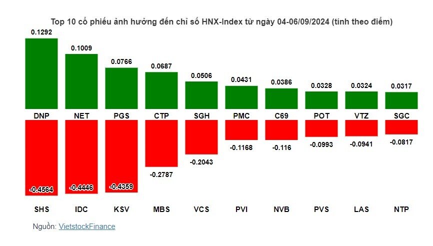 Cổ phiếu nào khiến VN-Index vẫn đỏ rực sau kỳ nghỉ lễ?