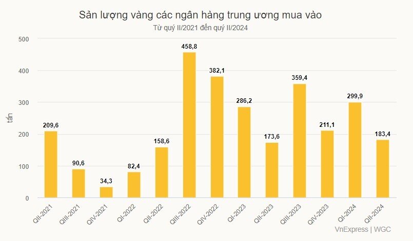 Trung Quốc không mua vàng dự trữ 4 tháng liên tiếp