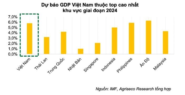 VnIndex có thể cán mốc 1.350 điểm vào cuối năm 2024