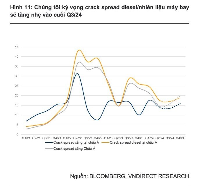 Lợi nhuận 2024 của BSR có thể giảm 33% trước khi hồi phục vào năm 2025