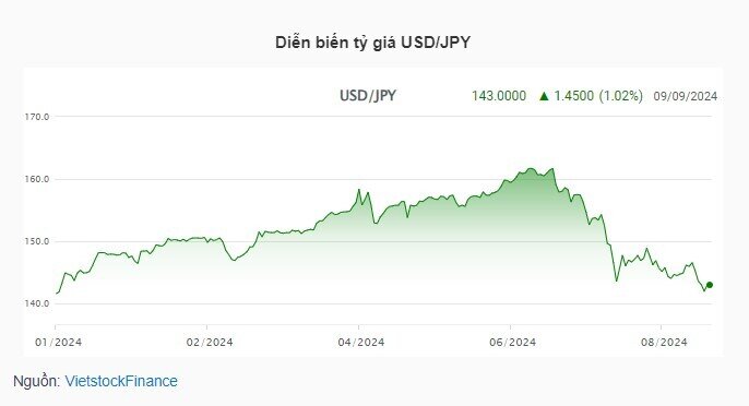 Đồng Yên mạnh lên, cơn ác mộng carry trade liệu có tái diễn?