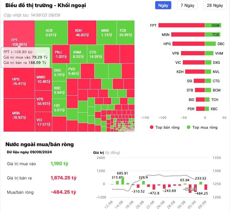 Khối ngoại bán ròng hàng trăm tỷ đồng trên HSX, cổ phiếu nào là tâm điểm?