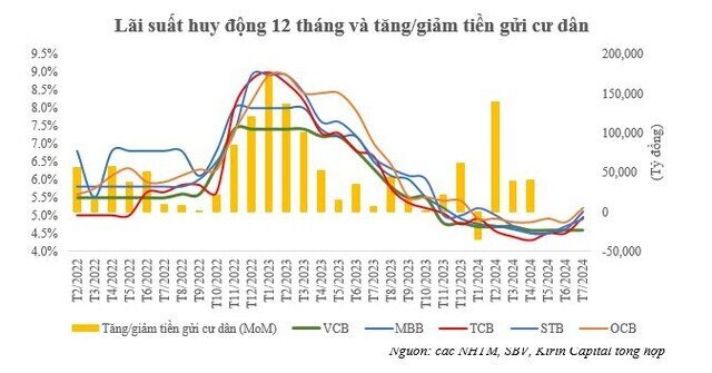 Kirin Capital: Định giá P/B toàn ngành ngân hàng hiện vẫn ở mức hấp dẫn