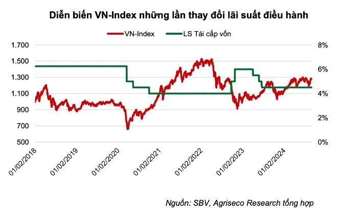 VnIndex có thể cán mốc 1.350 điểm vào cuối năm 2024