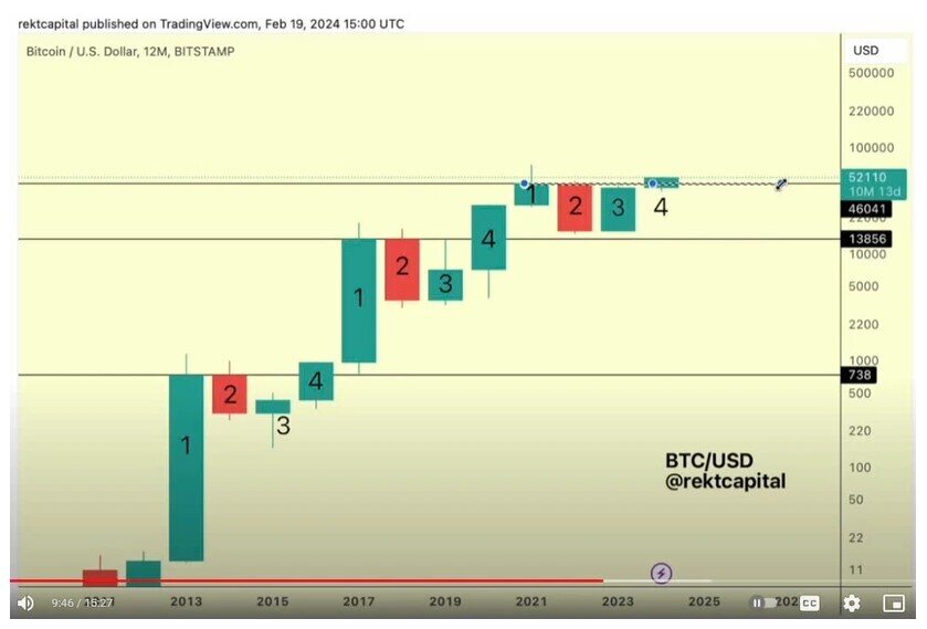 Trader nổi tiếng Rekt Capital dự đoán kịch bản tồi tệ nhất cho Bitcoin