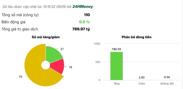 Sau siêu bão Yagi, cổ phiếu nhóm doanh nghiệp nhôm kính, tôn mạ đắt hàng