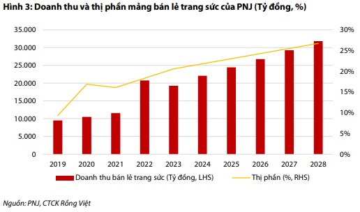 DCM, PNJ và TLG liệu có khả quan?