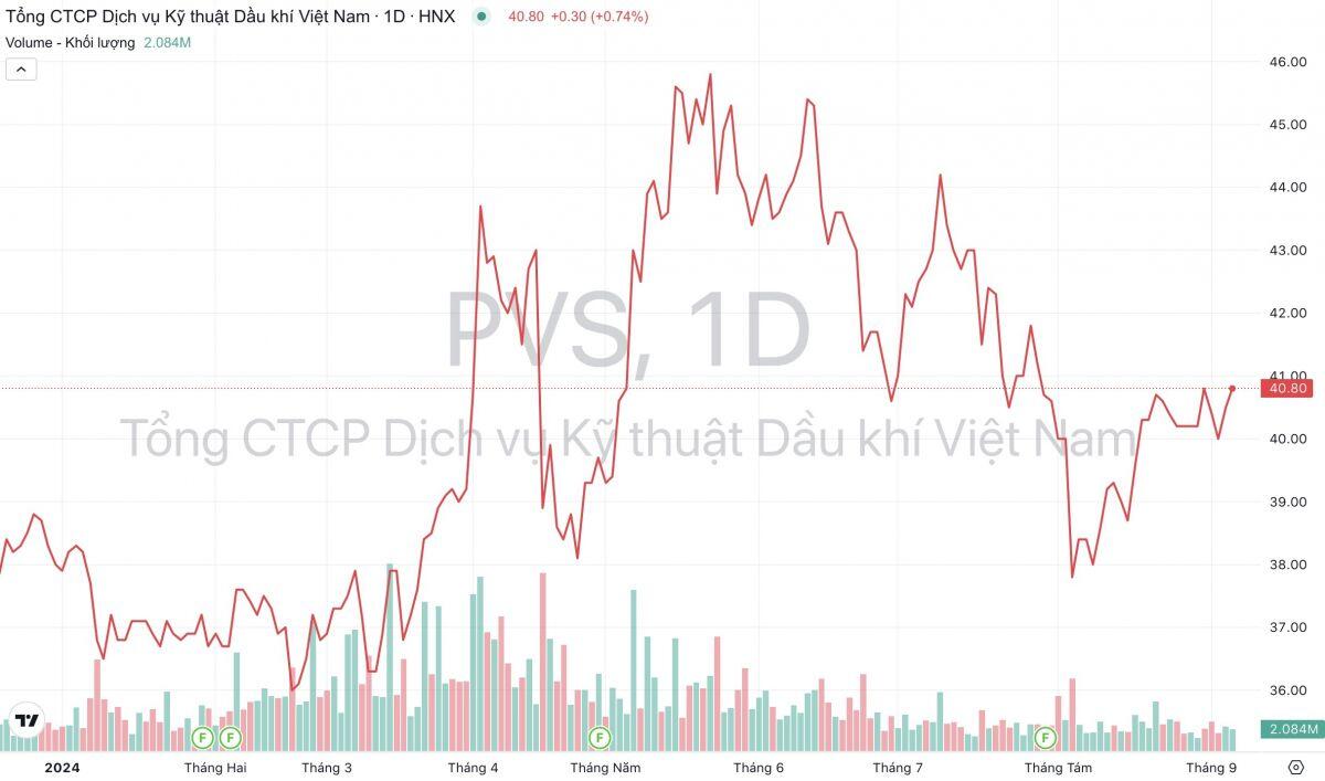 Dịch vụ Kỹ thuật Dầu khí (PVS) đón loạt "tin vui", chính thức nhận hợp đồng 1,1 tỷ USD