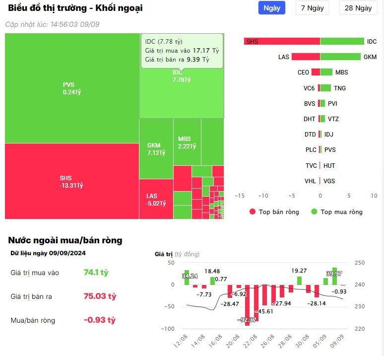 Khối ngoại bán ròng hàng trăm tỷ đồng trên HSX, cổ phiếu nào là tâm điểm?