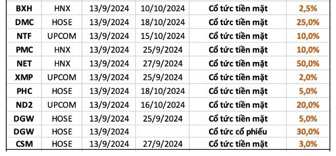 28 DN trả cổ tức bằng tiền mặt trong tuần này, cao nhất 60%