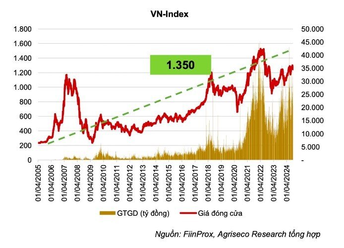 VnIndex có thể cán mốc 1.350 điểm vào cuối năm 2024