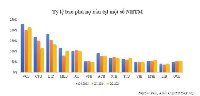 Kirin Capital: Định giá P/B toàn ngành ngân hàng hiện vẫn ở mức hấp dẫn