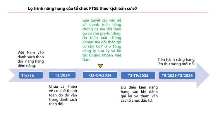 Vĩ mô tích cực và triển vọng nâng hạng sẽ là chất xúc tác thúc đẩy thị trường chứng khoán tháng 9/2024