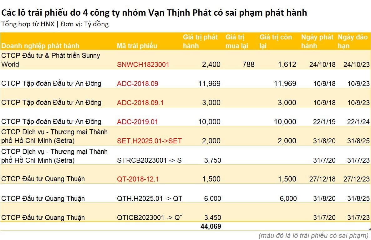 Các doanh nghiệp phát hành hàng chục nghìn tỷ trái phiếu sai phạm trong vụ xét xử giai đoạn 2 vụ án Vạn Thịnh Phát hiện đang trong tình trạng thế nào?